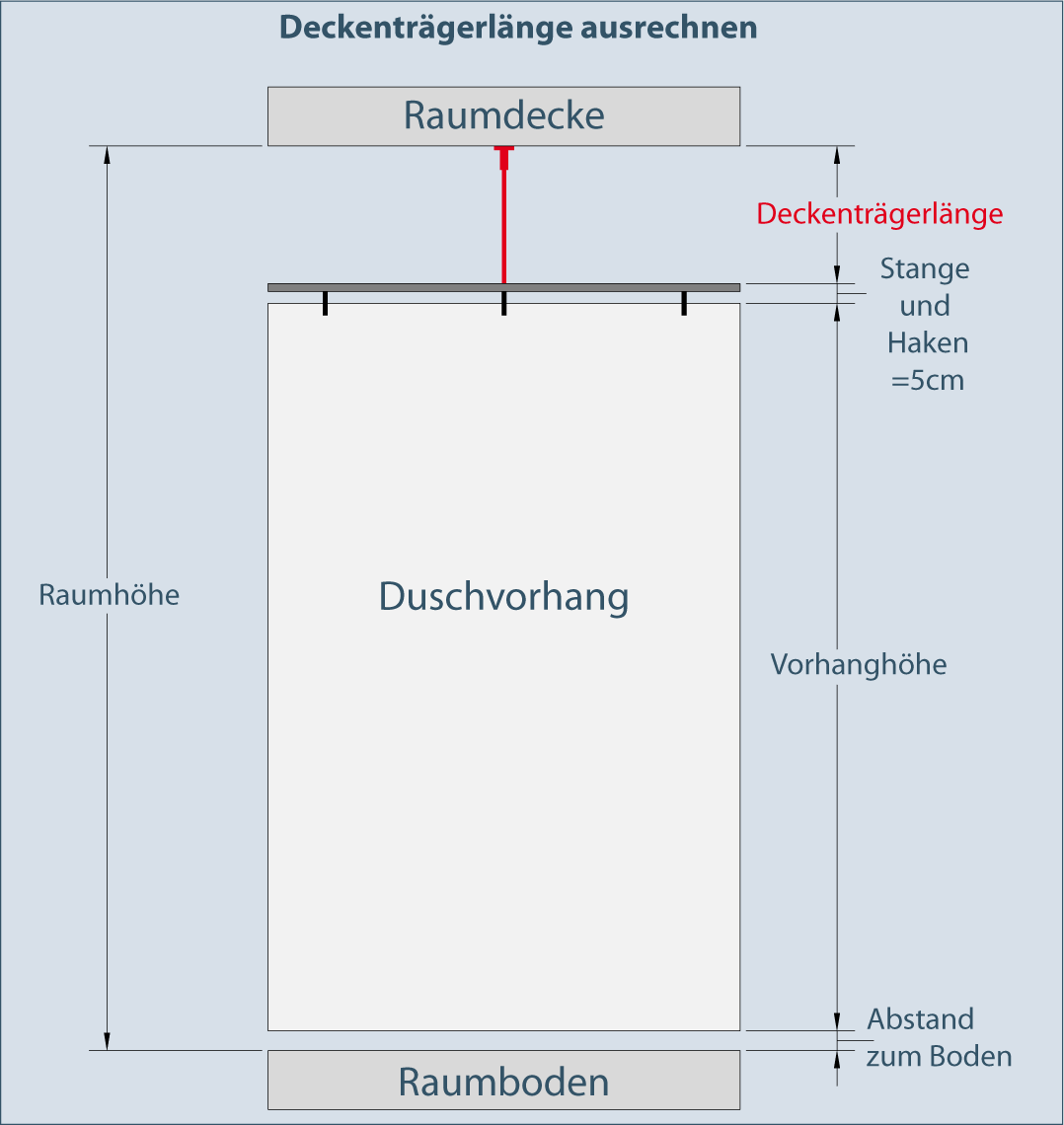 Calculate the correct distance from the ceiling of a circular rod for a shower curtain